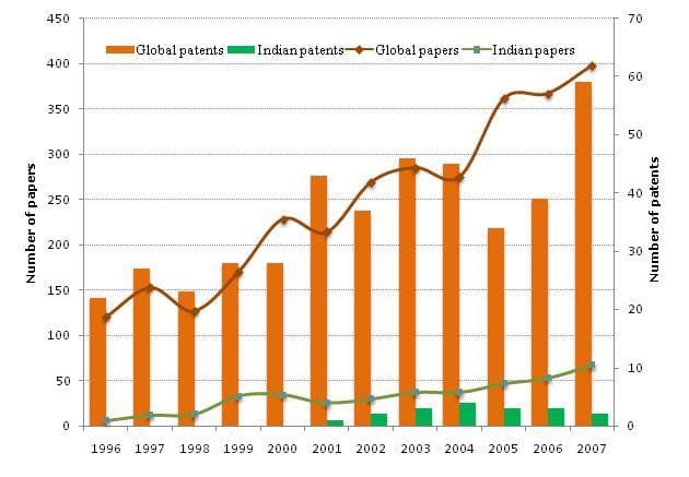 Chart showing the trend of global and Indian bio-pesticide research papers and patents from 1996 to 2007