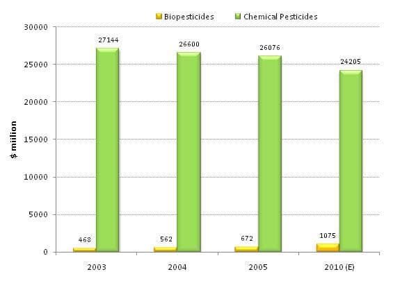 Scenario of Biopesticides: Global Trends, Indian Status, and the Road Ahead